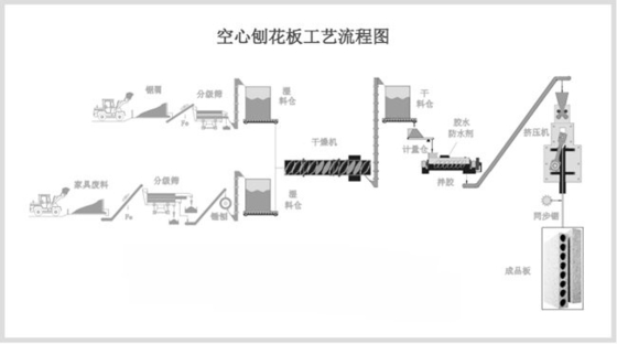 70MM Pallet Bearer Hollow Core Particle Board Pallet Production Line